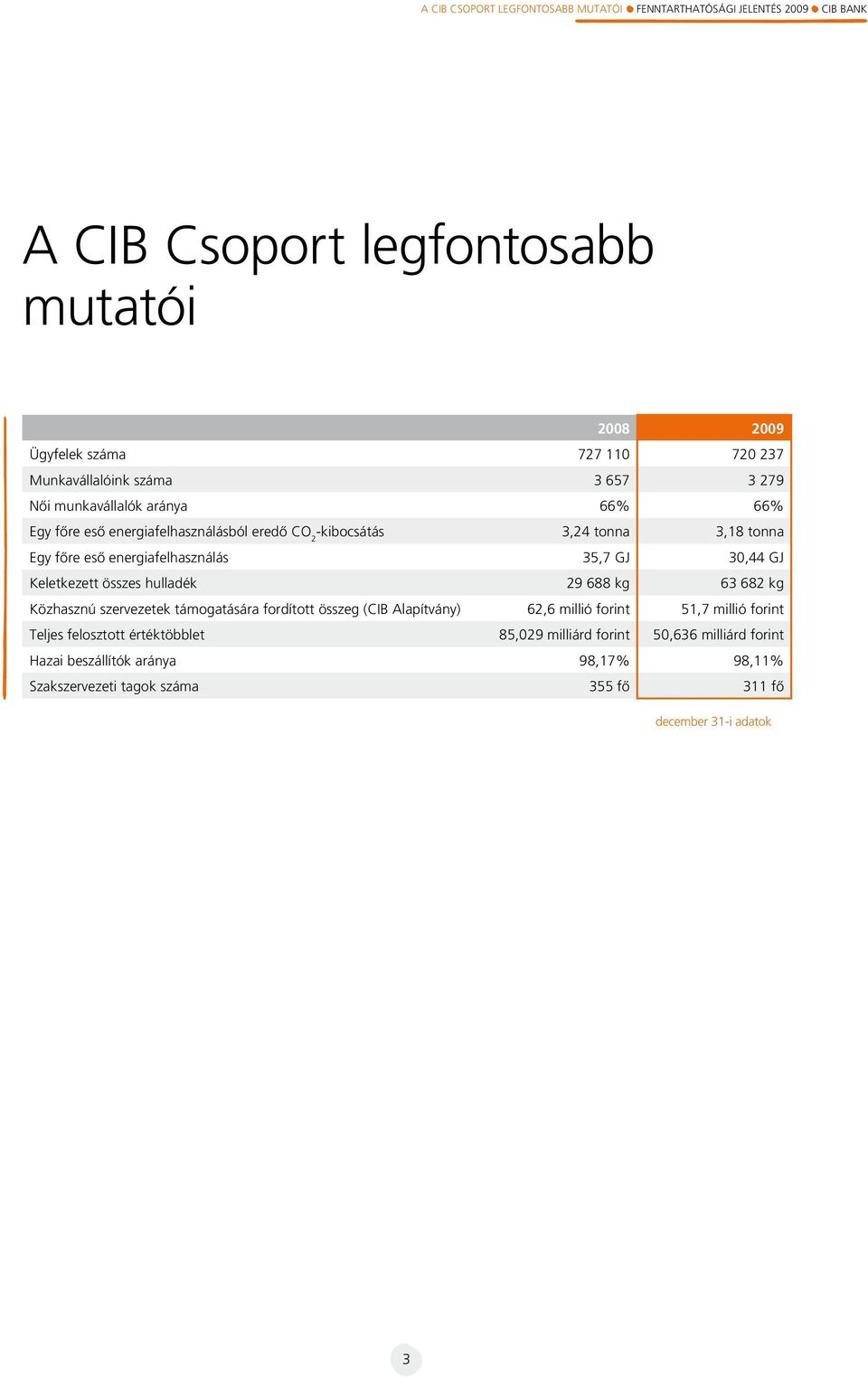 Keletkezett összes hulladék 29 688 kg 63 682 kg Közhasznú szervezetek támogatására fordított összeg (CIB Alapítvány) 62,6 millió forint 51,7 millió forint