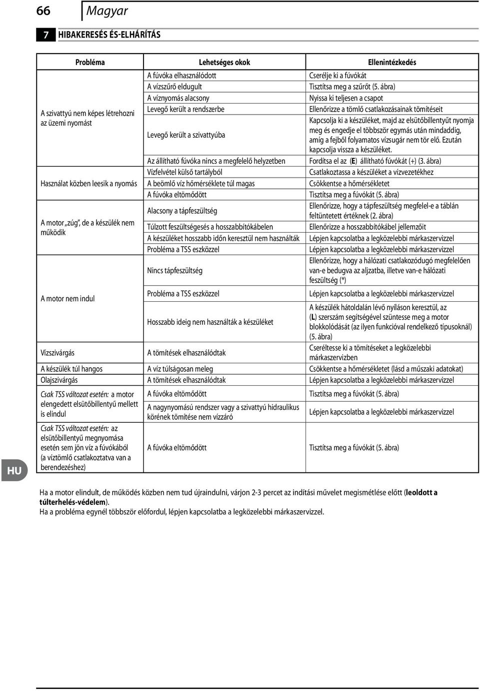 tartályból A beömlő víz hőmérséklete túl magas A fúvóka eltömődött Alacsony a tápfeszültség Túlzott feszültségesés a hosszabbítókábelen A készüléket hosszabb időn keresztül nem használták Probléma a