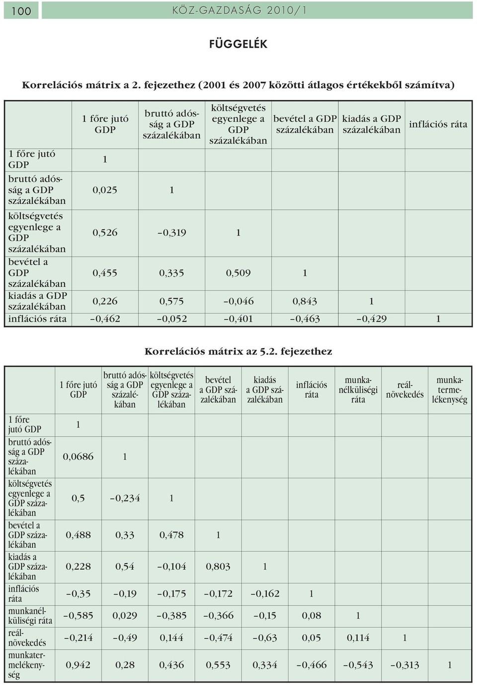 adósság a GDP 0,025 1 költségvetés egyenlege a GDP 0,526 0,319 1 bevétel a GDP 0,455 0,335 0,509 1 kiadás a GDP 0,226 0,575 0,046 0,843 1 inflációs ráta 0,462 0,052 0,401 0,463 0,429 1 Korrelációs