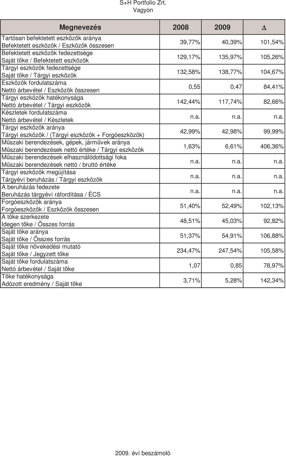 eszközök aránya Tárgyi eszközök / (Tárgyi eszközök + Forgóeszközök) Műszaki berendezések, gépek, járművek aránya Műszaki berendezések nettó értéke / Tárgyi eszközök Műszaki berendezések