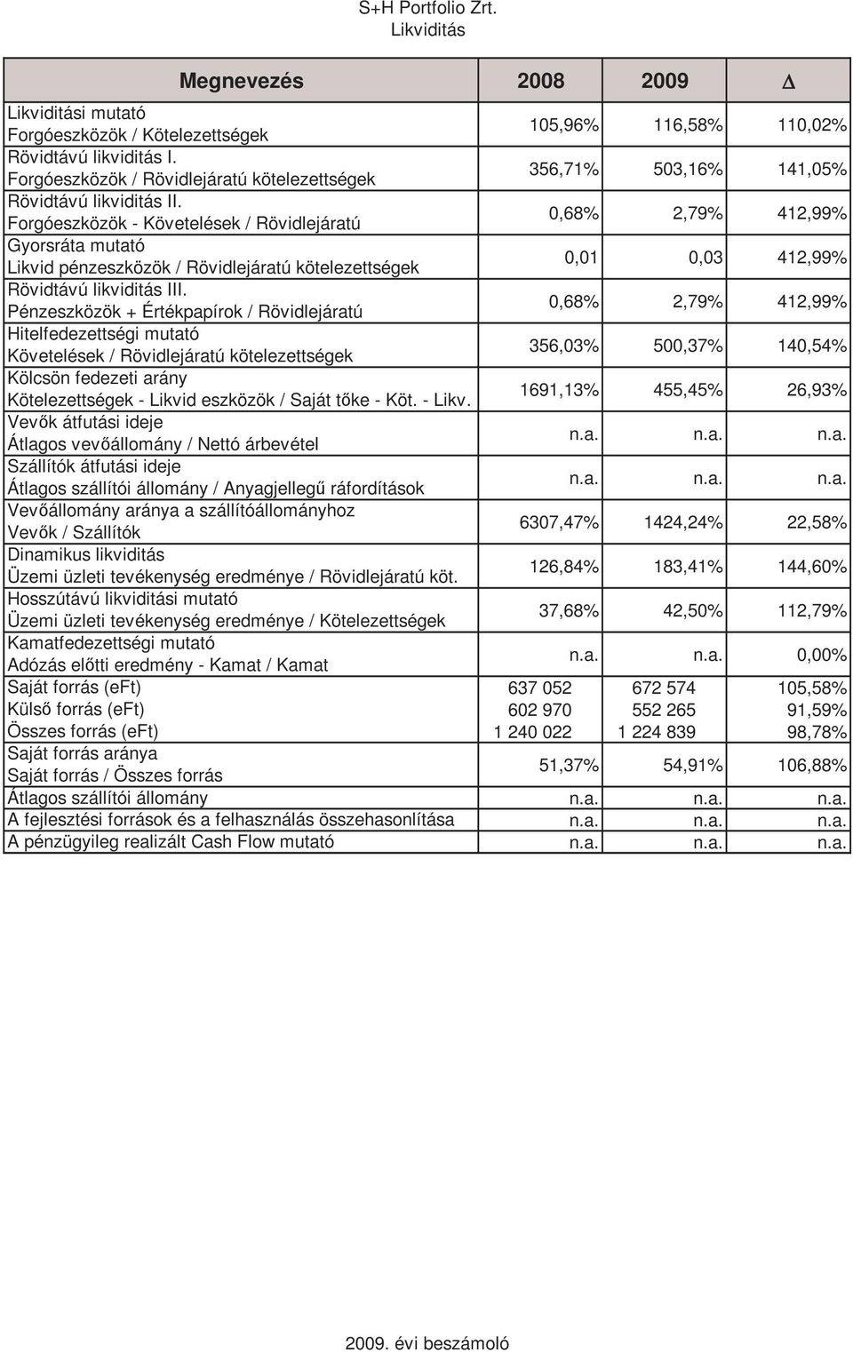 Forgóeszközök - Követelések / Rövidlejáratú 0,68% 2,79% 412,99% Gyorsráta mutató Likvid pénzeszközök / Rövidlejáratú kötelezettségek 0,01 0,03 412,99% Rövidtávú likviditás III.