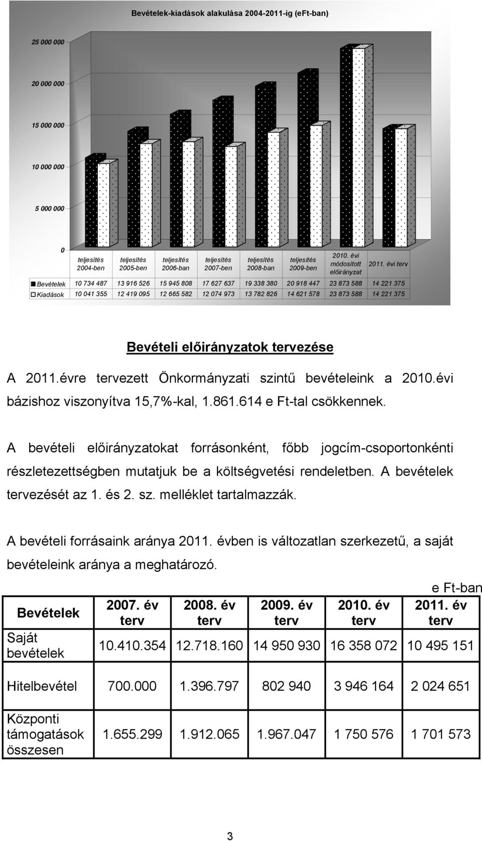 évi terv Bevételek 10 734 487 13 916 526 15 945 808 17 627 637 19 338 380 20 918 447 23 873 588 14 221 375 Kiadások 10 041 355 12 419 095 12 665 582 12 074 973 13 782 826 14 621 578 23 873 588 14 221