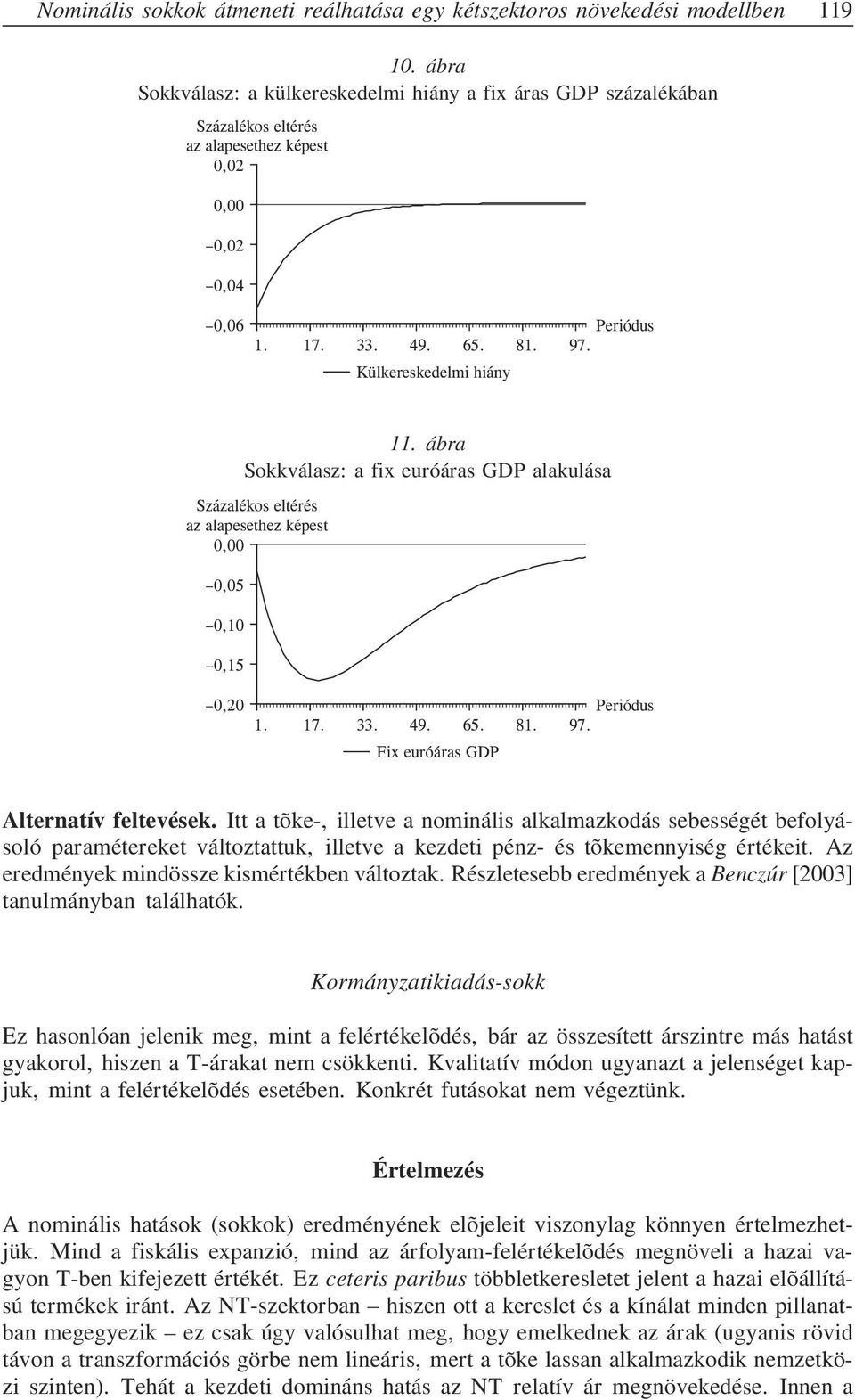 ábra Sokkválasz: a fix euróáras GDP alakulása Százalékos eltérés az alapesethez képest 0,00 0,05 0,10 0,15 0,20 Periódus 1. 17. 33. 49. 65. 81. 97. Fix euróáras GDP Alternatív feltevések.