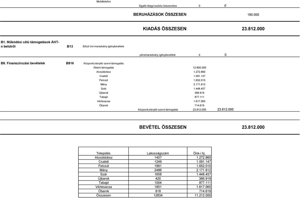 Finanszírozási bevételek B816 Központi,irányító szervi támogatás Állami támogatás 12.6. Alcsútdoboz 1.272.86 Csabdi 1.91.147 Felcsút 1.652.1 Mány 2.171.812 Szár 1.448.457 Újbarok 366.