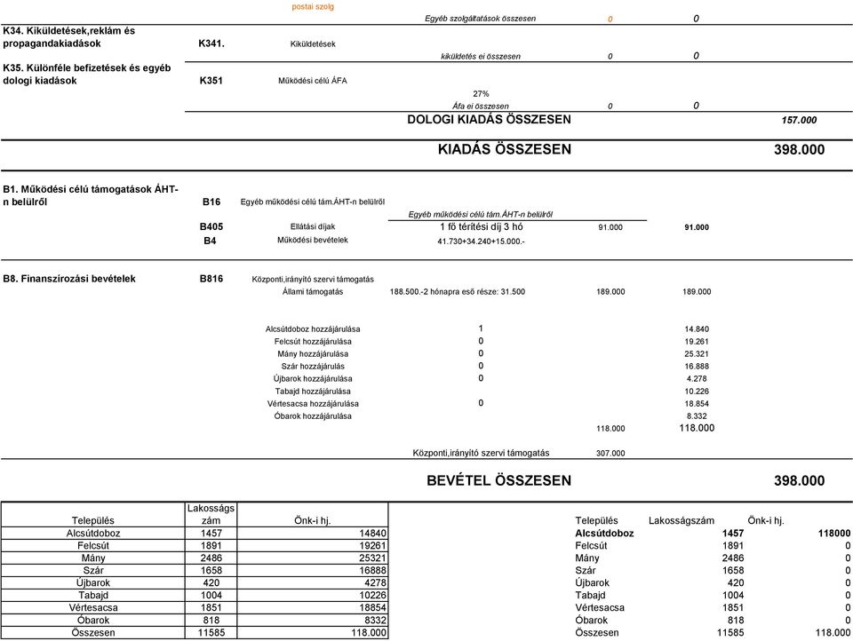 Működési célú támogatások ÁHTn belülr l B16 Egyéb működési célú tám.áht-n belülről Egyéb működési célú tám.áht-n belülről B45 Ellátási díjak 1 fő térítési díj 3 hó 91. 91. B4 Működési bevételek 41.