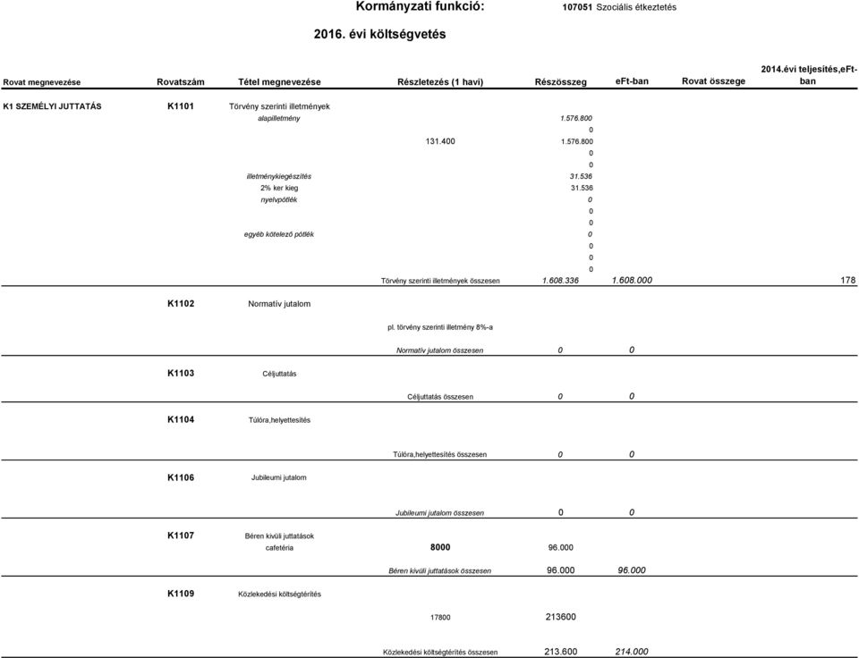 536 nyelvpótlék egyéb kötelező pótlék Törvény szerinti illetmények összesen 1.68.336 1.68. 178 K112 Normatív jutalom pl.