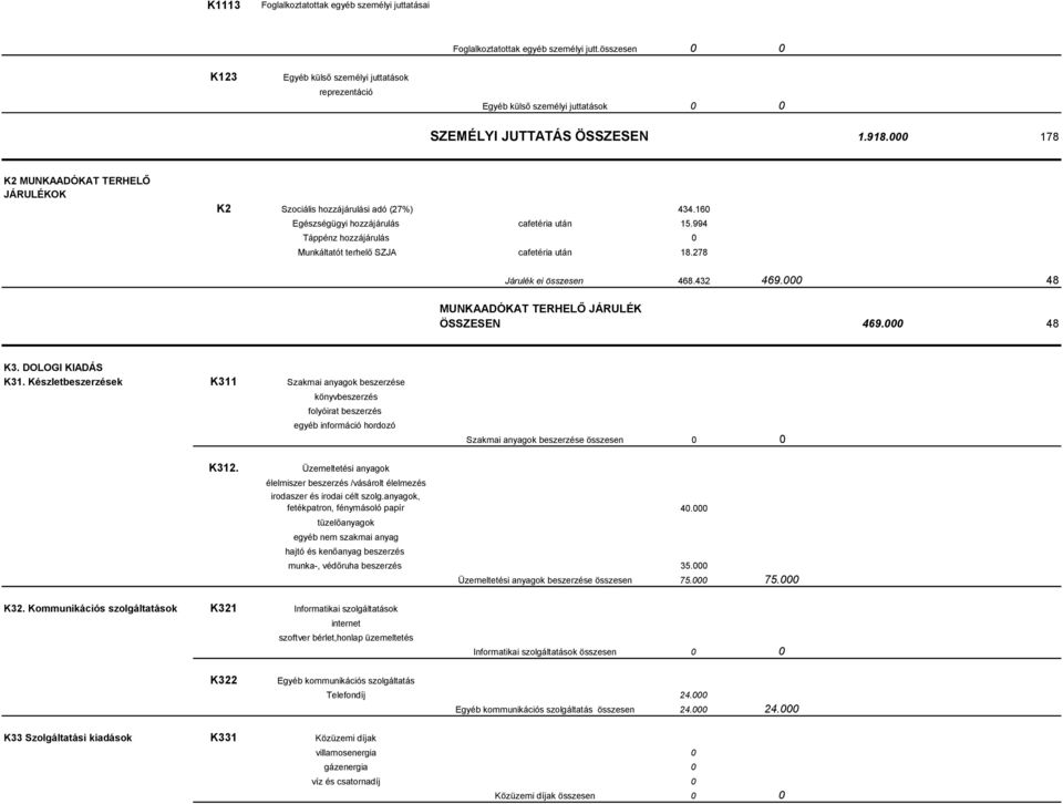 178 K2 MUNKAADÓKAT TERHEL JÁRULÉKOK K2 Szociális hozzájárulási adó (27%) 434.16 Egészségügyi hozzájárulás cafetéria után 15.994 Táppénz hozzájárulás Munkáltatót terhelő SZJA cafetéria után 18.
