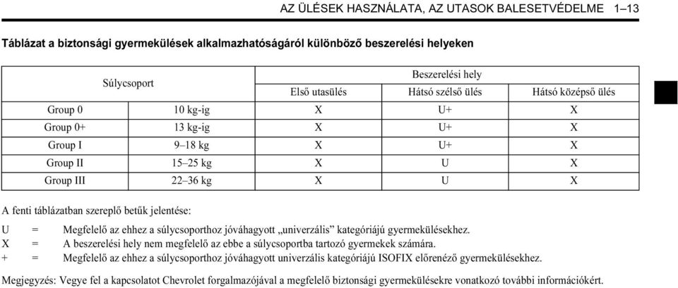 az ehhez a súlycsoporthoz jóváhagyott univerzális kategóriájú gyermekülésekhez. X = A beszerelési hely nem megfelelő az ebbe a súlycsoportba tartozó gyermekek számára.