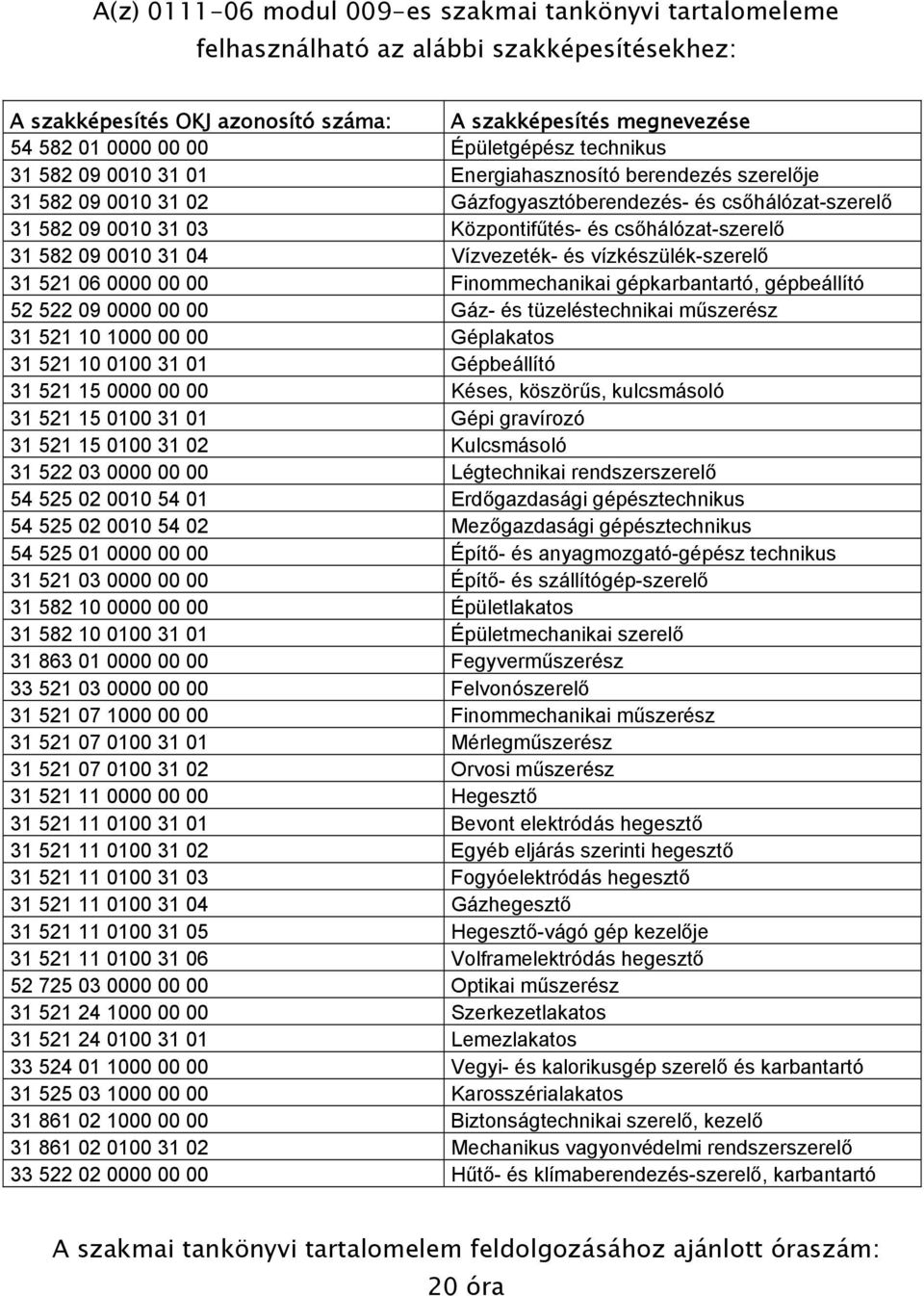 csőhálózat-szerelő 31 582 09 0010 31 04 Vízvezeték- és vízkészülék-szerelő 31 521 06 0000 00 00 Finommechanikai gépkarbantartó, gépbeállító 52 522 09 0000 00 00 Gáz- és tüzeléstechnikai műszerész 31