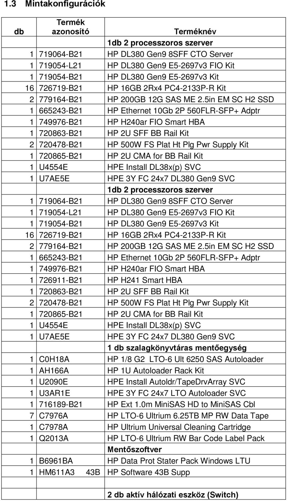 5in EM SC H2 SSD 1 665243-B21 HP Ethernet 10Gb 2P 560FLR-SFP+ Adptr 1 749976-B21 HP H240ar FIO Smart HBA 1 720863-B21 HP 2U SFF BB Rail Kit 2 720478-B21 HP 500W FS Plat Ht Plg Pwr Supply Kit 1