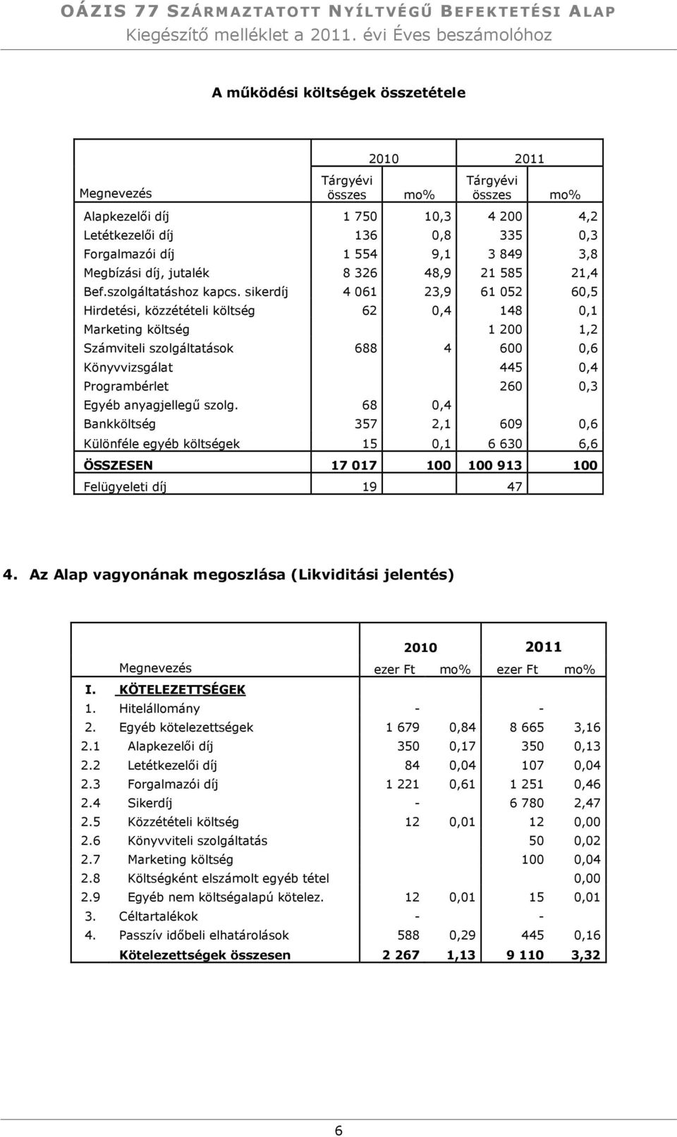 díj 1 554 9,1 3 849 3,8 Megbízási díj, jutalék 8 326 48,9 21 585 21,4 Bef.szolgáltatáshoz kapcs.