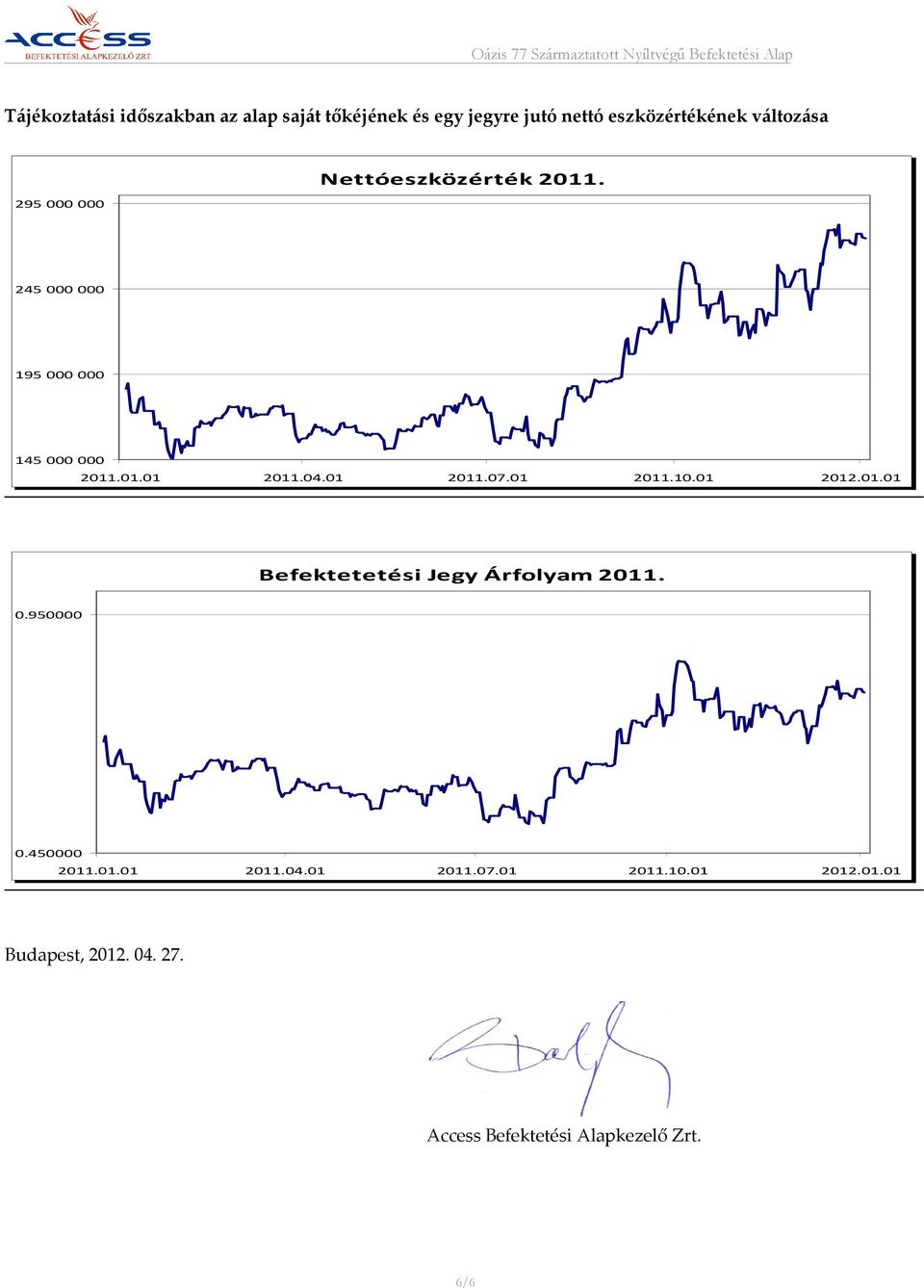 245 000 000 195 000 000 145 000 000 2011.01.01 2011.04.01 2011.07.01 2011.10.01 2012.01.01 Befektetetési Jegy Árfolyam 2011.