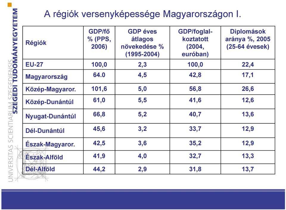 2005 (25-64 évesek) EU-27 100,0 2,3 100,0 22,4 Magyarország 64.0 4,5 42,8 17,1 Közép-Magyaror.