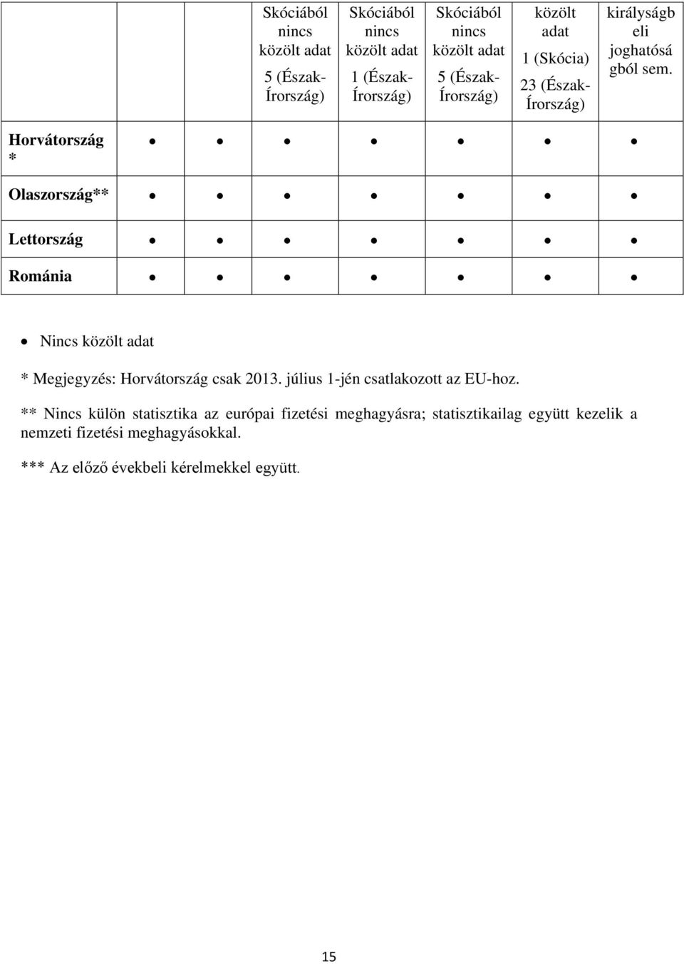 Horvátország * Olaszország** Lettország Románia Nincs közölt adat * Megjegyzés: Horvátország csak 2013.