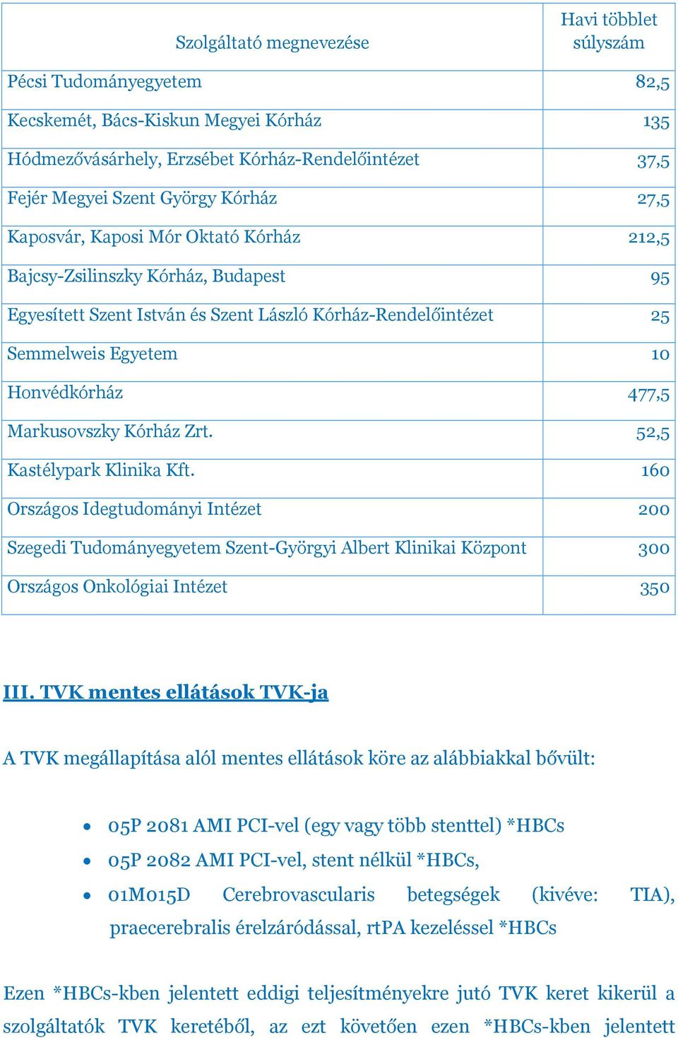 Markusovszky Kórház Zrt. 52,5 Kastélypark Klinika Kft. 160 Országos Idegtudományi Intézet 200 Szegedi Tudományegyetem Szent-Györgyi Albert Klinikai Központ 300 Országos Onkológiai Intézet 350 III.