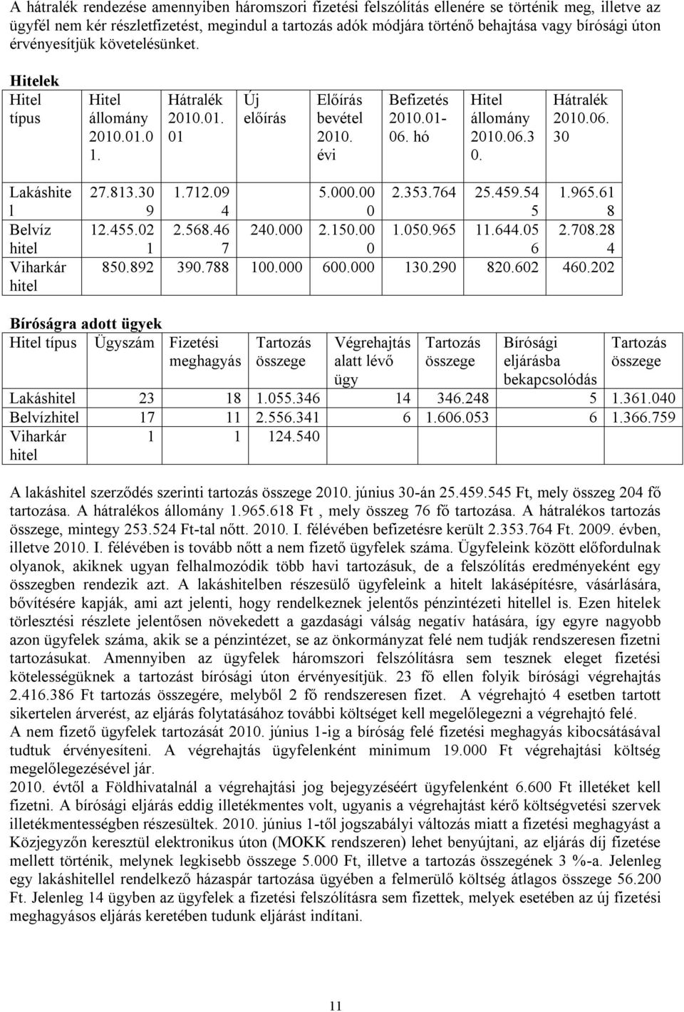 Hátralék 2010.06. 30 Lakáshite l Belvíz hitel Viharkár hitel 27.813.30 9 1.712.09 4 5.000.00 0 2.353.764 25.459.54 5 1.965.61 8 12.455.02 2.568.46 240.000 2.150.00 1.050.965 11.644.05 2.708.