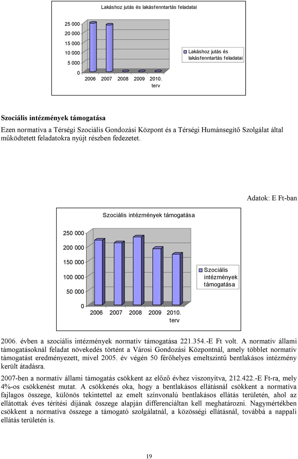 Adatok: E Ft-ban Szociális intézmények támogatása 250 000 200 000 150 000 100 000 50 000 Szociális intézmények támogatása 0 2006 2007 2008 2009 2010. terv 2006.