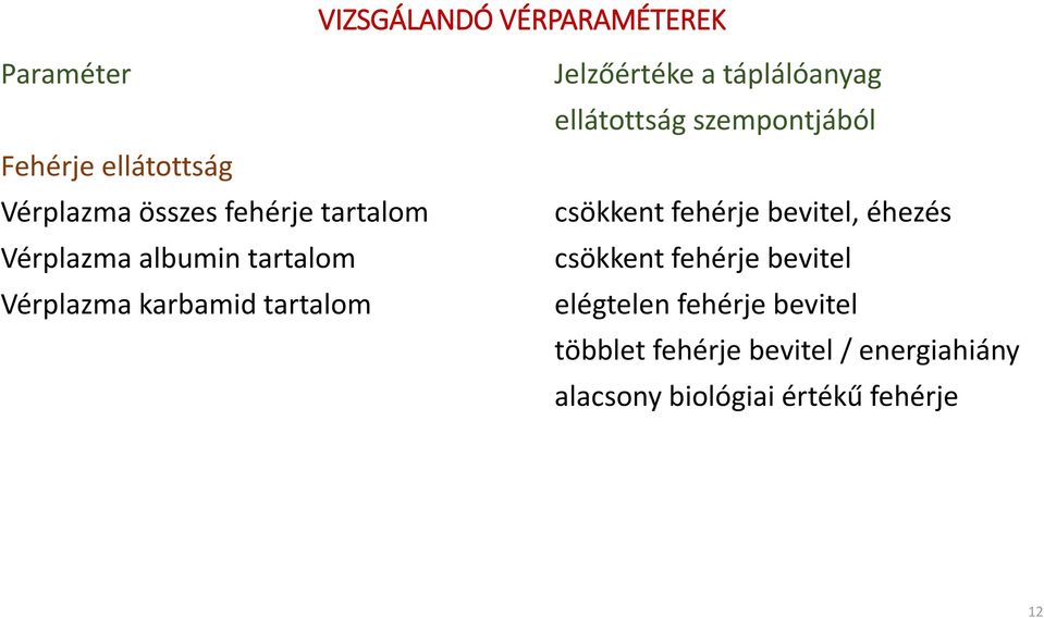 táplálóanyag ellátottság szempontjából csökkent fehérje bevitel, éhezés csökkent fehérje