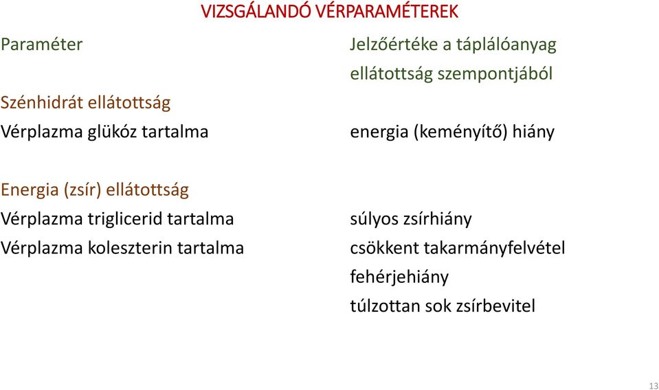 hiány Energia (zsír) ellátottság Vérplazma triglicerid tartalma Vérplazma