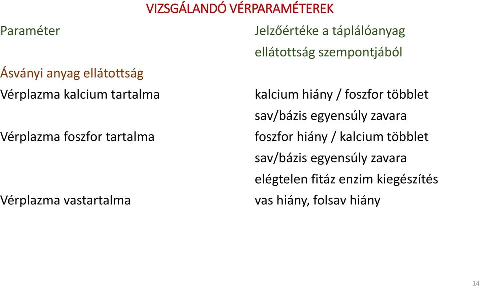 sav/bázis egyensúly zavara Vérplazma foszfor tartalma foszfor hiány / kalcium többlet