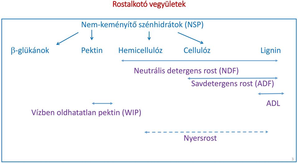 Lignin Neutrális detergens rost (NDF) Savdetergens