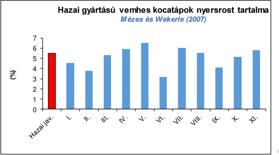 nyersrost tartalma