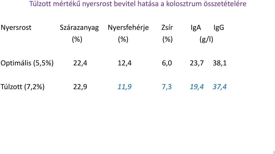 IgA IgG (%) (%) (%) (g/l) Optimális (5,5%) 22,4 12,4