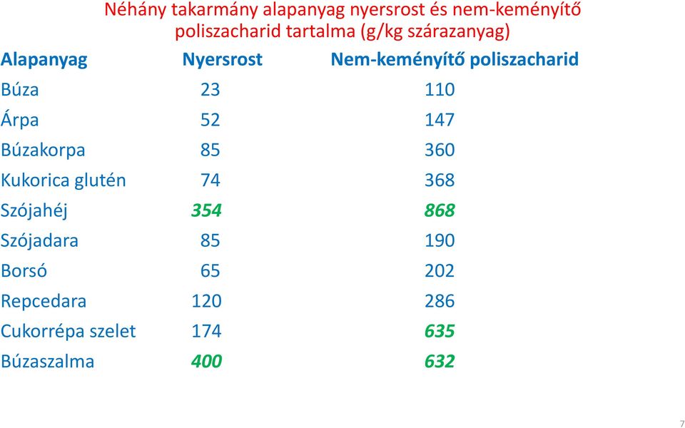 Árpa 52 147 Búzakorpa 85 360 Kukorica glutén 74 368 Szójahéj 354 868 Szójadara