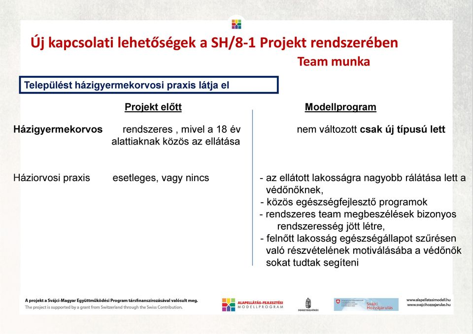 vagy nincs - az ellátott lakosságra nagyobb rálátása lett a védőnőknek, - közös egészségfejlesztő programok - rendszeres team megbeszélések