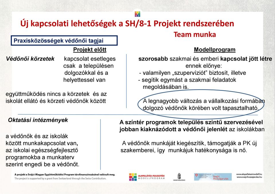 együttműködés nincs a körzetek és az iskolát ellátó és körzeti védőnők között Team munka Modellprogram A legnagyobb változás a vállalkozási formában dolgozó védőnők körében volt tapasztalható.