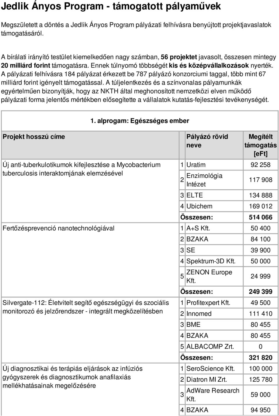A pályázati felhívásra 184 pályázat érkezett be 787 pályázó konzorciumi taggal, több mint 67 milliárd forint igényelt támogatással.
