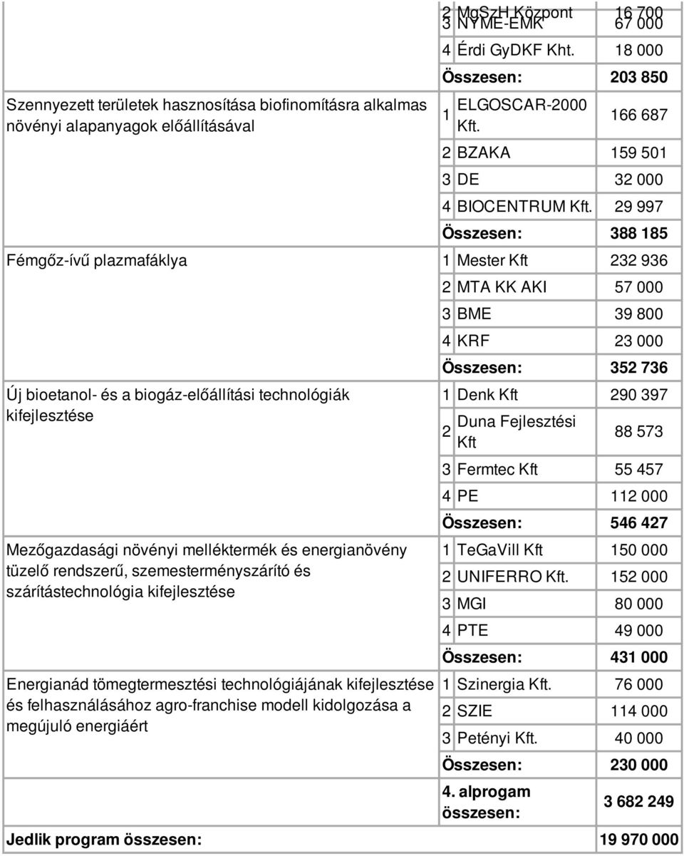 kifejlesztése Mezőgazdasági növényi melléktermék és energianövény tüzelő rendszerű, szemesterményszárító és szárítástechnológia kifejlesztése Energianád tömegtermesztési technológiájának