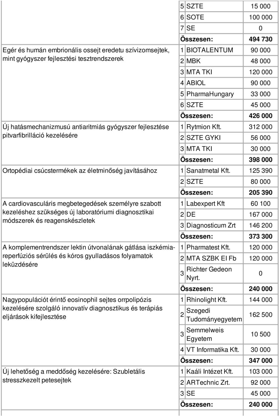 Összesen: 98 000 Ortopédiai csúcstermékek az életminőség javításához 1 Sanatmetal 15 90 A cardiovasculáris megbetegedések személyre szabott kezeléshez szükséges új laboratóriumi diagnosztikai