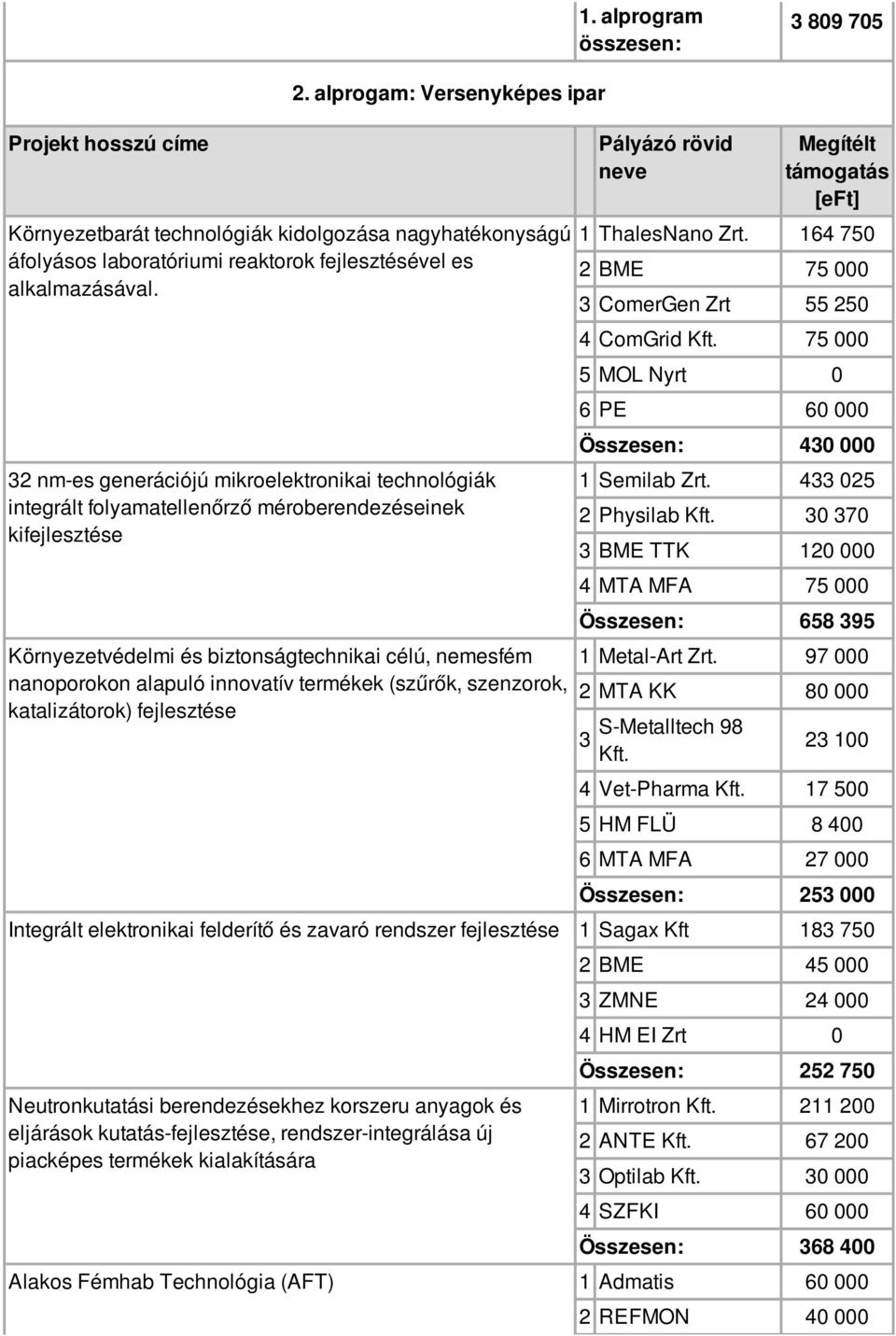 nm-es generációjú mikroelektronikai technológiák integrált folyamatellenőrző méroberendezéseinek kifejlesztése Környezetvédelmi és biztonságtechnikai célú, nemesfém nanoporokon alapuló innovatív