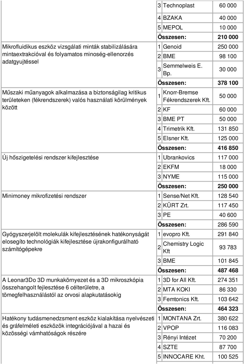 0 000 Összesen: 78 100 1 Knorr-Bremse Fékrendszerek 50 000 KF 60 000 BME PT 50 000 4 Trimetrik 11 850 5 Elsner 15 000 Összesen: 416 850 Új hőszigetelési rendszer kifejlesztése 1 Ubrankovics 117 000