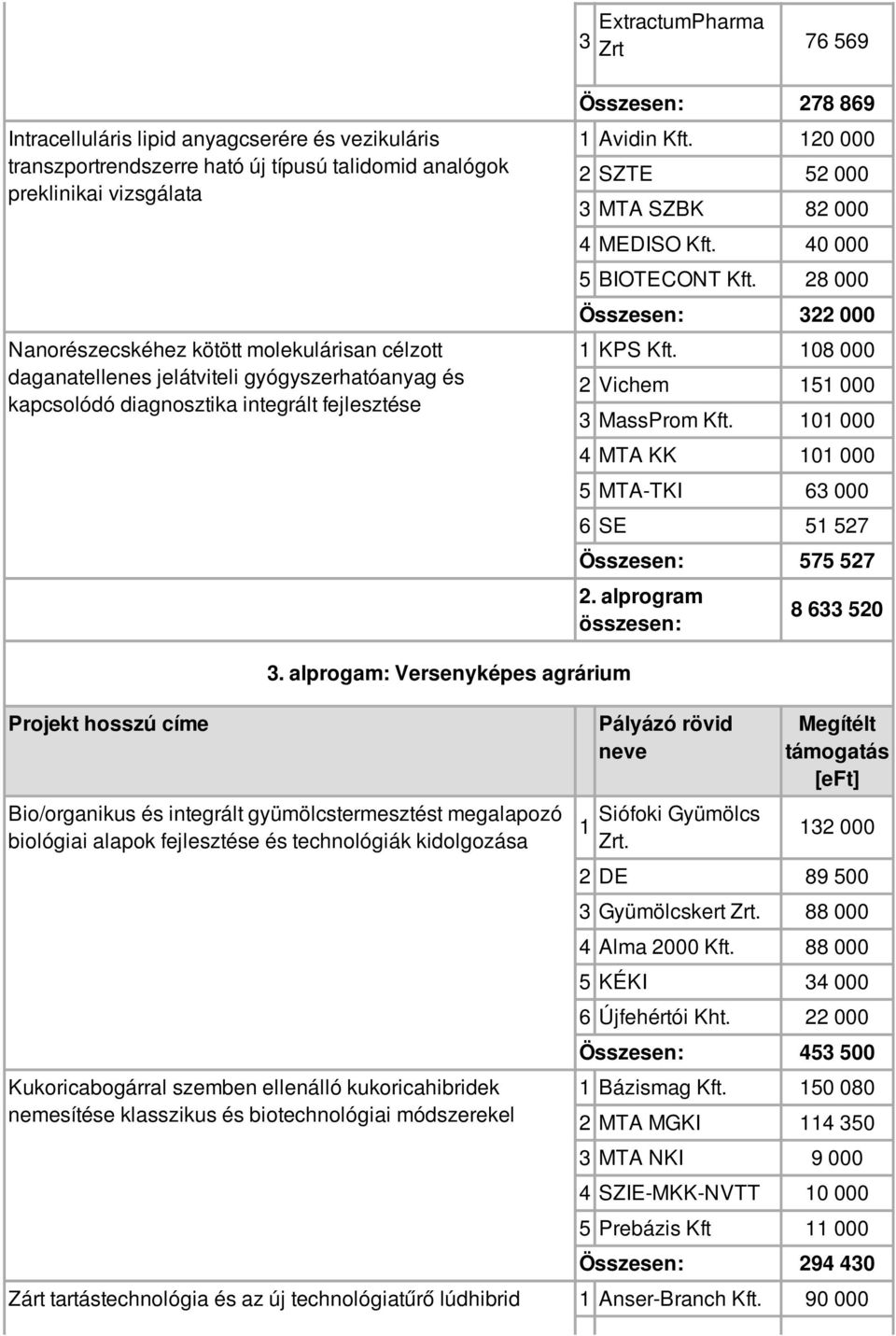 Összesen: 000 1 KPS 108 000 Vichem 151 000 MassProm 101 000 4 MTA KK 101 000 5 MTA-TKI 6 000 6 SE 51 57 Összesen: 575 57. alprogram összesen: 8 6 50 Projekt hosszú címe.