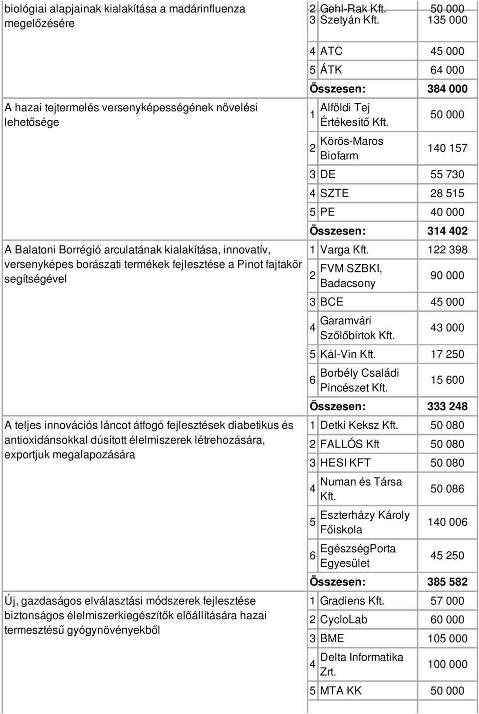 megalapozására Új, gazdaságos elválasztási módszerek fejlesztése biztonságos élelmiszerkiegészítők előállítására hazai termesztésű gyógynövényekből Gehl-Rak 50 000 Szetyán 15 000 4 ATC 45 000 5 ÁTK