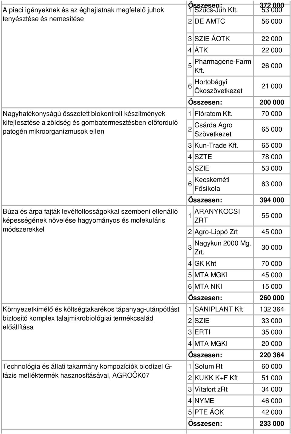 tápanyag-utánpótlást biztosító komplex talajmikrobiológiai termékcsalád előállítása Technológia és állati takarmány kompozíciók biodízel G- fázis melléktermék hasznosításával, AGROÖK07 Összesen: 7