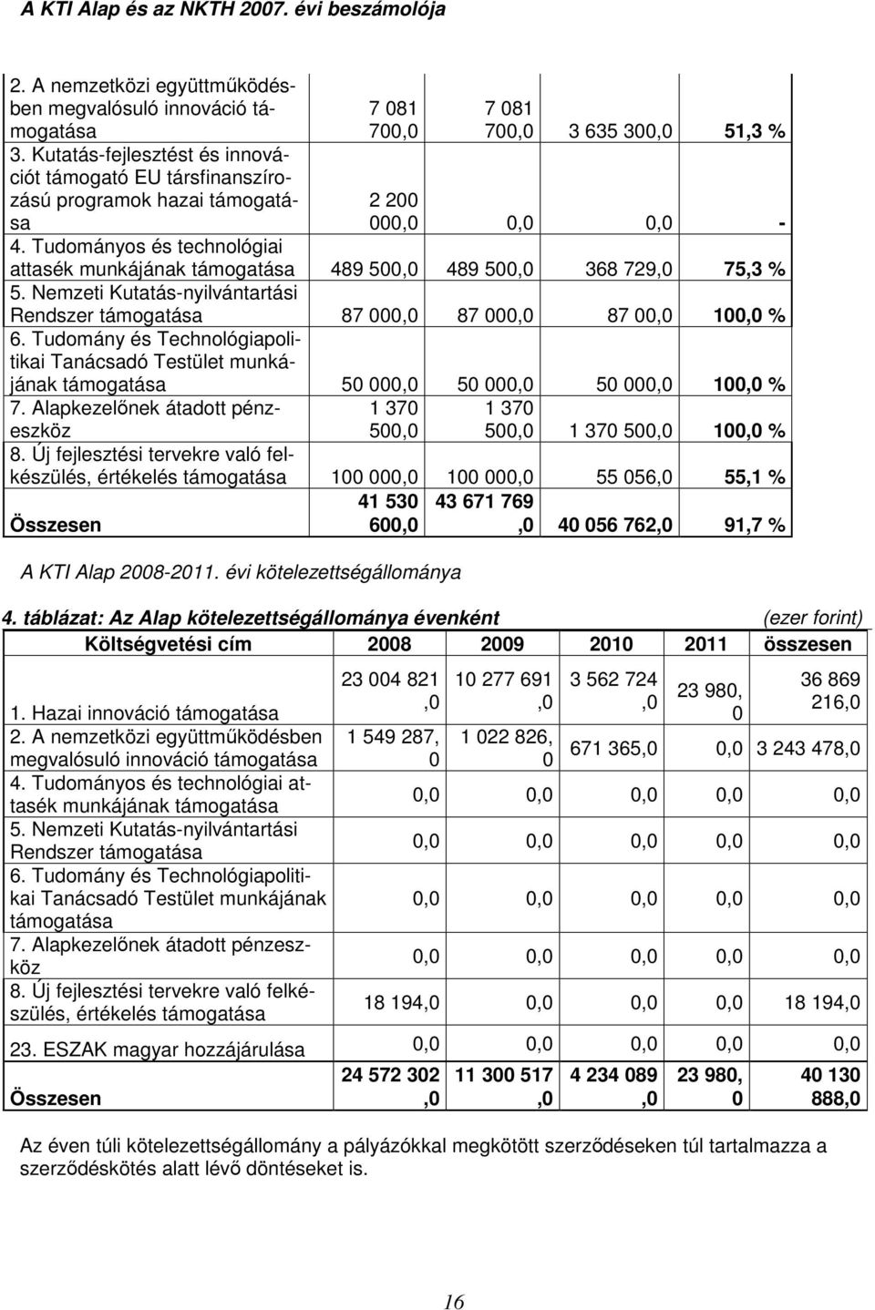 Tudományos és technológiai attasék munkájának támogatása 489 500,0 489 500,0 368 729,0 75,3 % 5. Nemzeti Kutatás-nyilvántartási Rendszer támogatása 87 000,0 87 000,0 87 00,0 100,0 % 6.