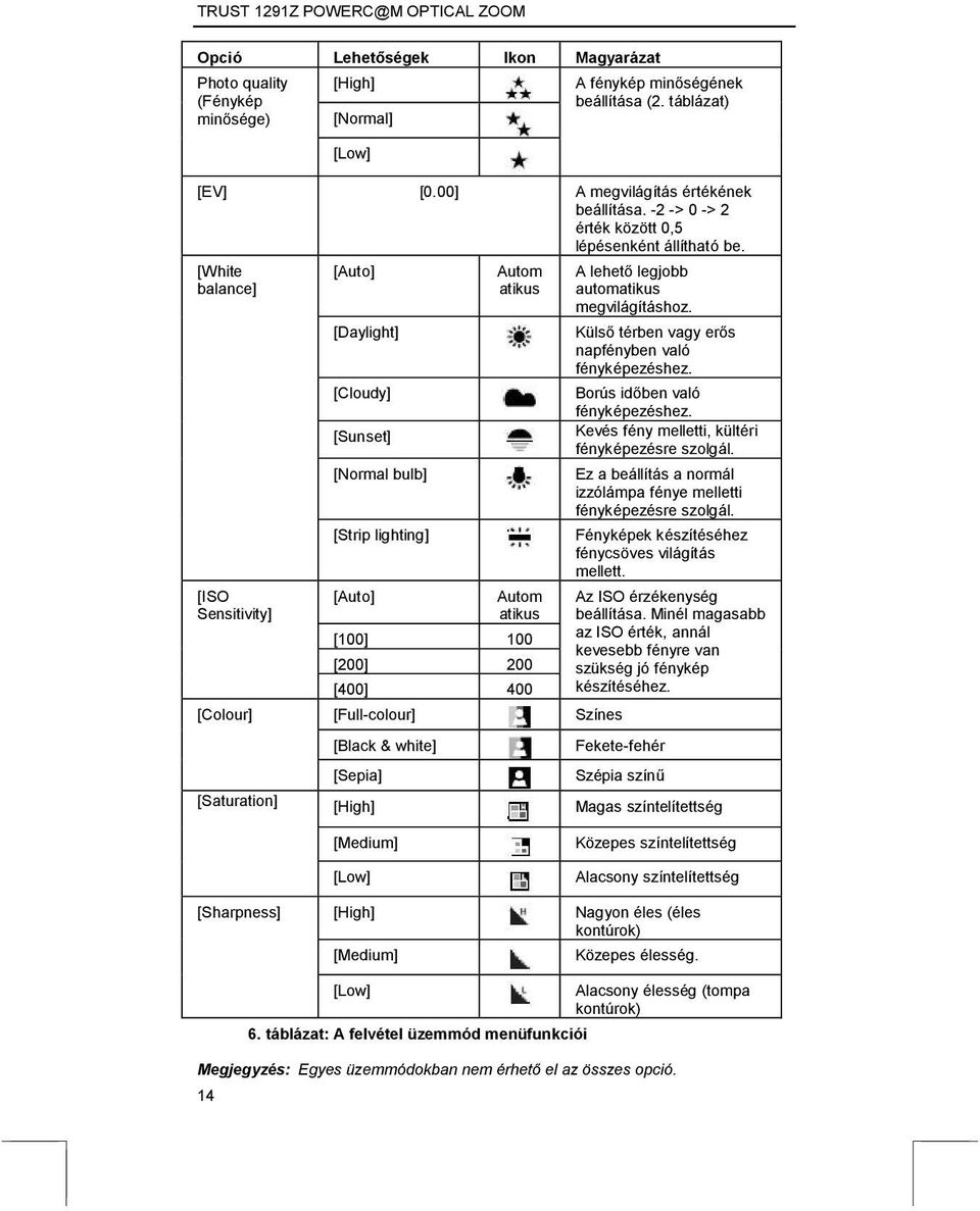 [White balance] [ISO Sensitivity] [Colour] [Saturation] [Auto] [Daylight] [Cloudy] [Sunset] [Normal bulb] [Strip lighting] [Auto] Autom atikus Autom atikus [100] 100 [200] 200 [400] 400 [Full-colour]