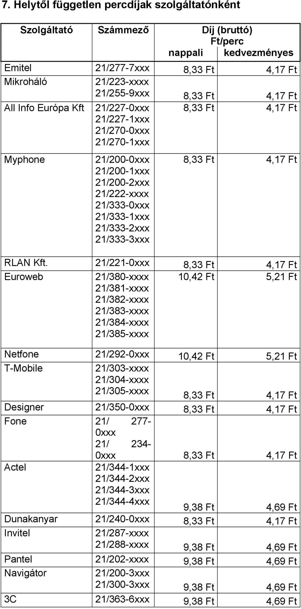 21/221-0xxx 8,33 Ft 4,17 Ft Euroweb 21/380-xxxx 21/381-xxxx 21/382-xxxx 21/383-xxxx 21/384-xxxx 21/385-xxxx 10,42 Ft 5,21 Ft Netfone 21/292-0xxx 10,42 Ft 5,21 Ft T-Mobile 21/303-xxxx 21/304-xxxx