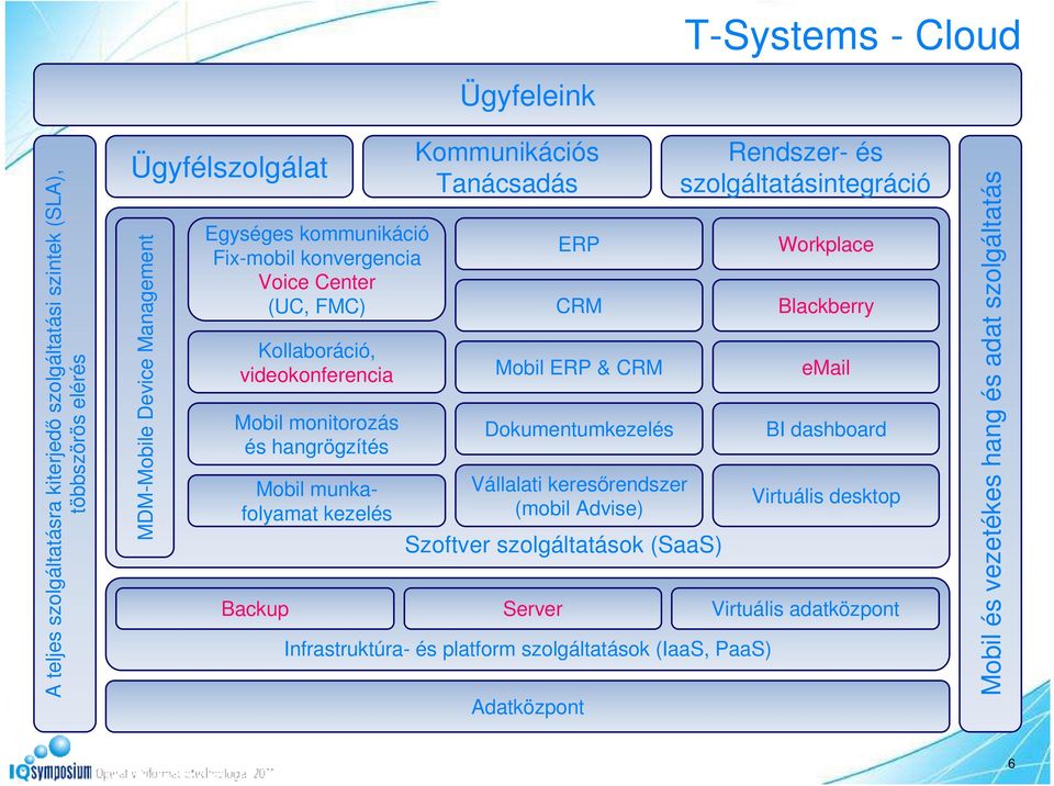 ERP CRM Mobil ERP & CRM Dokumentumkezelés Vállalati keresőrendszer (mobil Advise) Szoftver szolgáltatások (SaaS) Rendszer- és szolgáltatásintegráció Workplace Blackberry