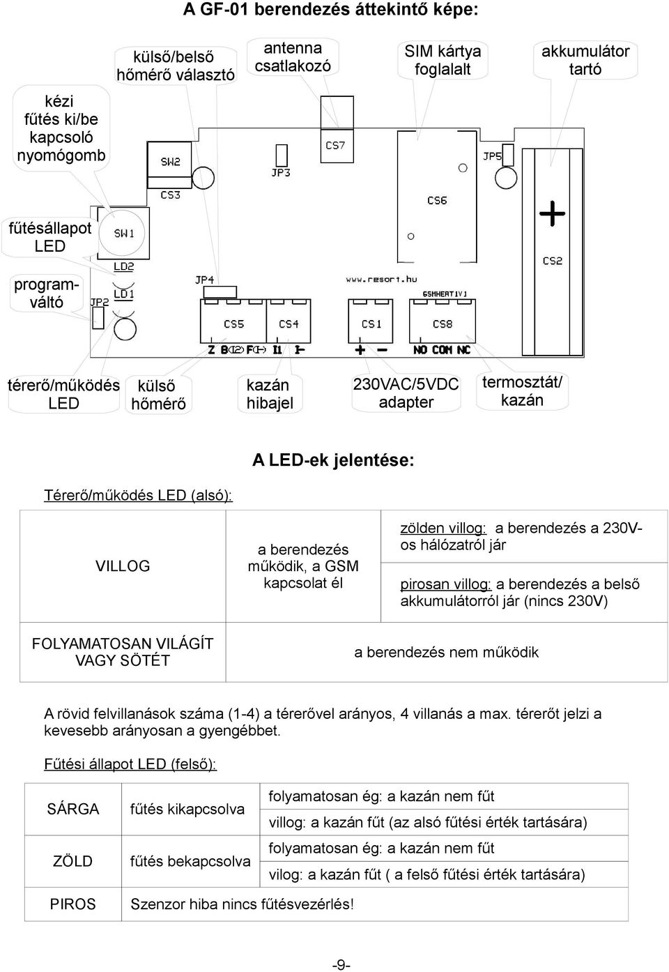 berendezés a 230Vos hálózatról jár pirosan villog: a berendezés a belső akkumulátorról jár (nincs 230V) FOLYAMATOSAN VILÁGÍT VAGY SÖTÉT a berendezés nem működik A rövid felvillanások száma (1-4) a