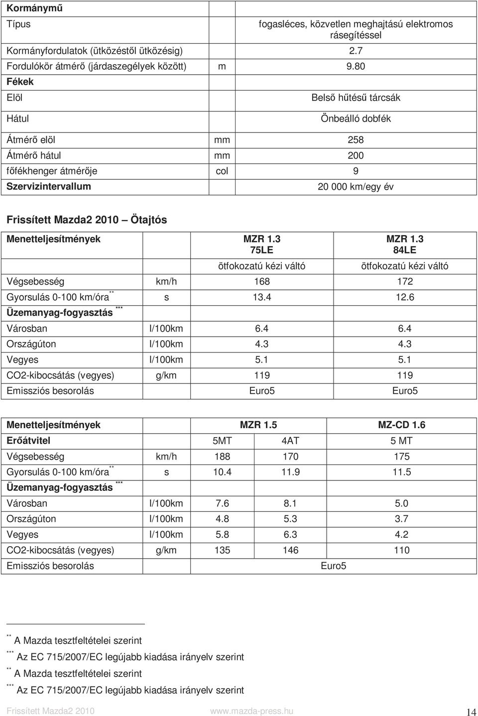 Menetteljesítmények MZR 1.3 75LE ötfokozatú kézi váltó MZR 1.3 84LE ötfokozatú kézi váltó Végsebesség km/h 168 172 Gyorsulás 0-100 km/óra ** s 13.4 12.6 Üzemanyag-fogyasztás *** Városban l/100km 6.