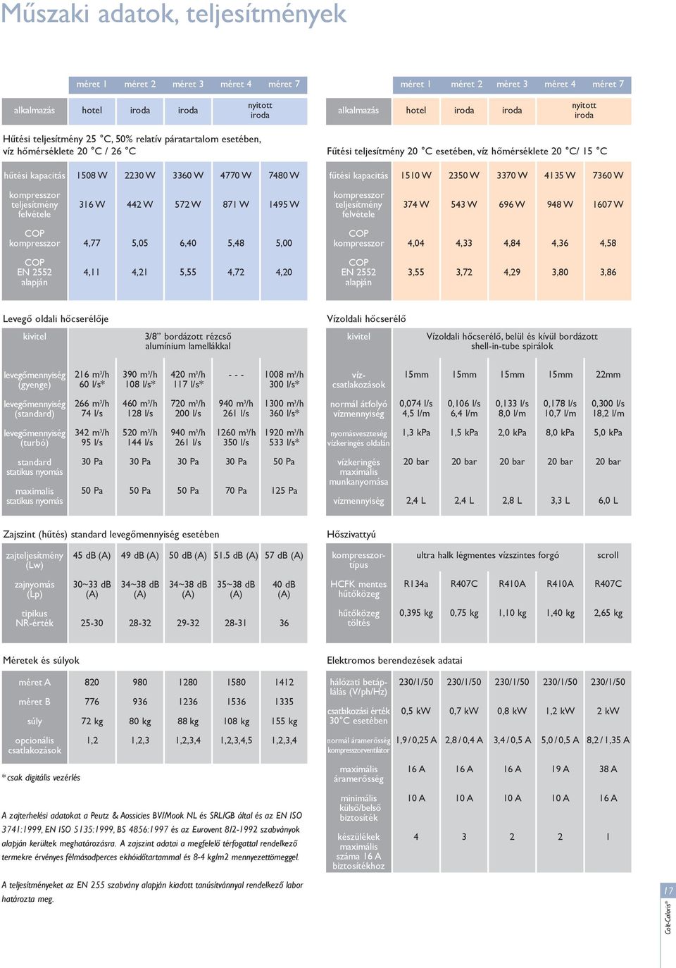 7480 W fûtési kapacitás 1510 W 2350 W 3370 W 4135 W 7360 W kompresszor teljesítmény felvétele 316 W 442 W 572 W 871 W 1495 W kompresszor teljesítmény felvétele 374 W 543 W 696 W 948 W 1607 W COP