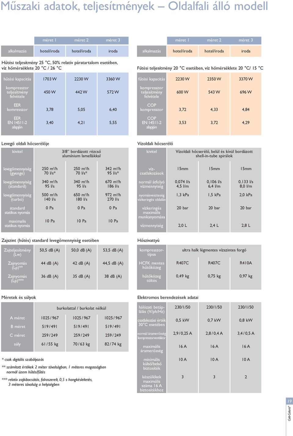kapacitás 2230 W 2350 W 3370 W kompresszor teljesítmény felvétele 450 W 442 W 572 W kompresszor teljesítmény felvétele 600 W 543 W 696 W EER komresszor 3,78 5,05 6,40 COP kompresszor 3,72 4,33 4,84