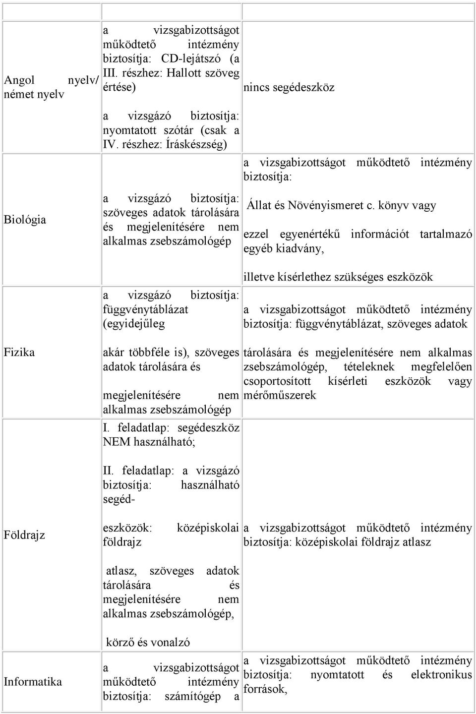 biztosítja: függvénytáblázat, szöveges adatok Fizika akár többféle is), szöveges adatok tárolására megjelenítére nem alkalmas zsebszámológép I.