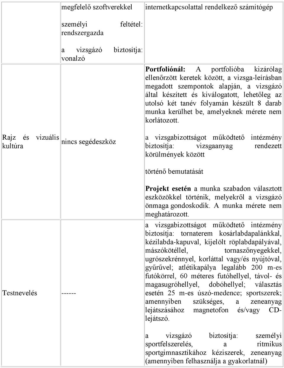 Rajz vizuális kultúra nincs segédeszköz biztosítja: vizsgaanyag rendezett körülmények között történő bemutatását Testnevel ------ Projekt esetén a munka szabadon választott eszközökkel történik,