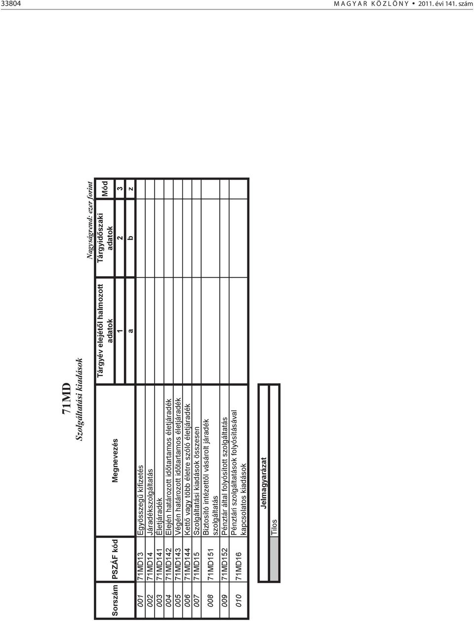 életjáradék 005 71MD143 Végén határozott időtartamos életjáradék 006 71MD144 Kettő vagy több életre szóló életjáradék 007 71MD15 Szolgáltatási kiadások összesen 008