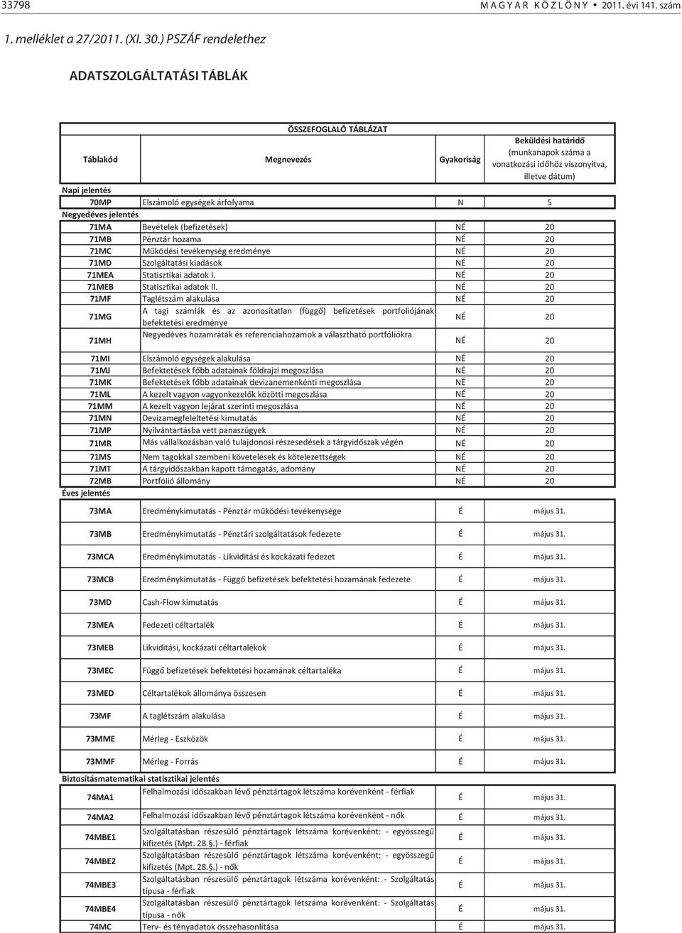 70MP Elszámoló egységek árfolyama N 5 Negyedéves jelentés 71MA Bevételek (befizetések) NÉ 20 71MB Pénztár hozama NÉ 20 71MC Működési tevékenység eredménye NÉ 20 71MD Szolgáltatási kiadások NÉ 20